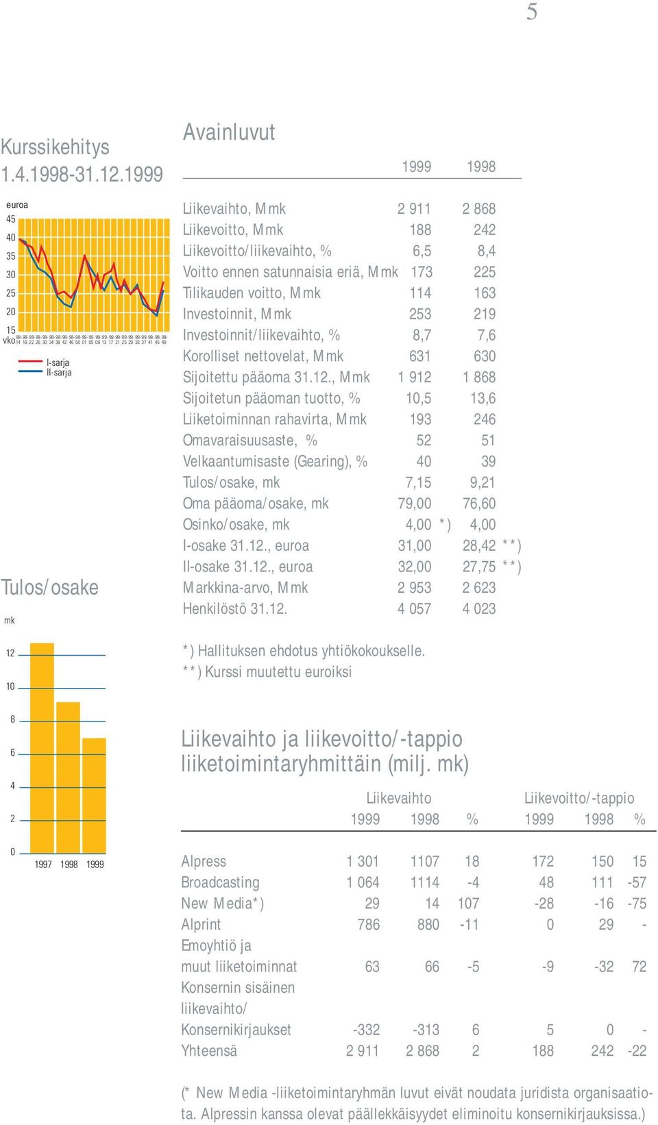 12 10 I-sarja II-sarja Avainluvut 1999 1998 Liikevaihto, Mmk 2 911 2 868 Liikevoitto, Mmk 188 242 Liikevoitto/liikevaihto, % 6,5 8,4 Voitto ennen satunnaisia eriä, Mmk 173 225 Tilikauden voitto, Mmk