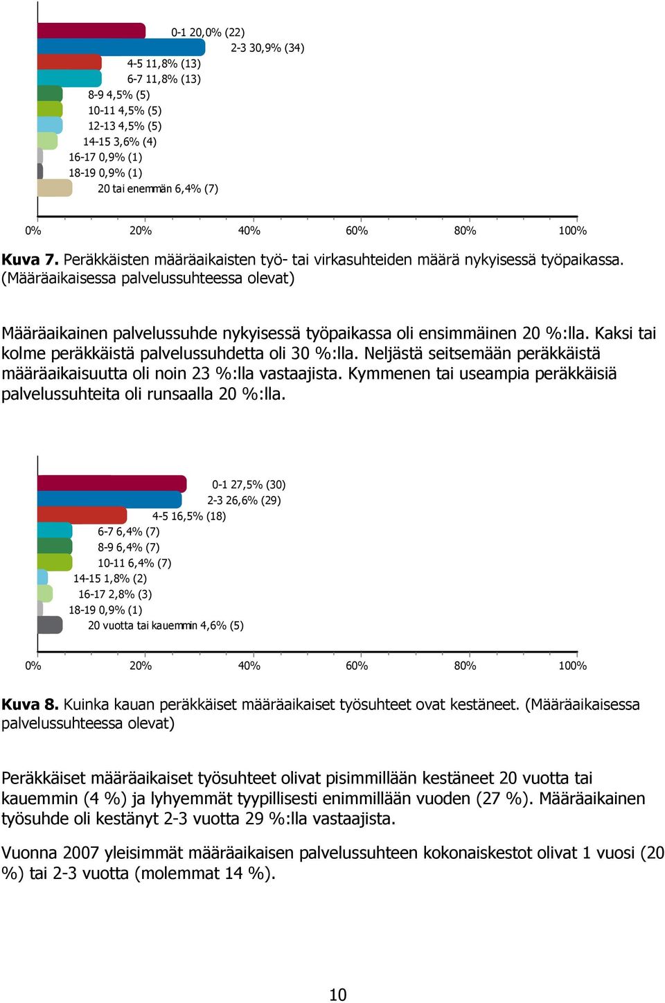 (Määräaikaisessa palvelussuhteessa olevat) Määräaikainen palvelussuhde nykyisessä työpaikassa oli ensimmäinen 20 %:lla. Kaksi tai kolme peräkkäistä palvelussuhdetta oli 30 %:lla.