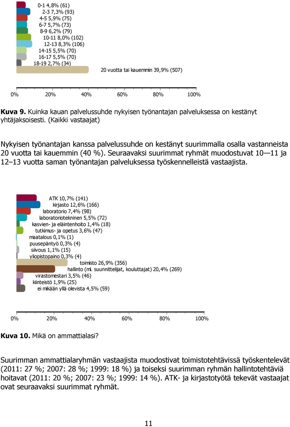 (Kaikki vastaajat) Nykyisen työnantajan kanssa palvelussuhde on kestänyt suurimmalla osalla vastanneista 20 vuotta tai kauemmin (40 %).