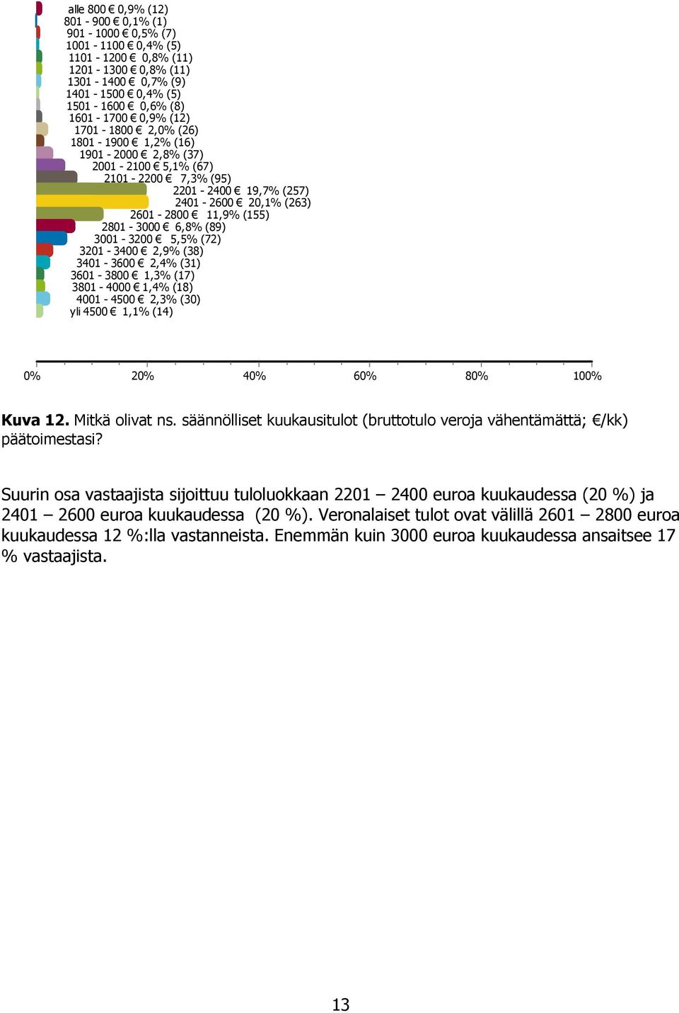 3201-3400 2,9% (38) 3401-3600 2,4% (31) 3601-3800 1,3% (17) 3801-4000 1,4% (18) 4001-4500 2,3% (30) yli 4500 1,1% (14) 2 4 6 Kuva 12. Mitkä olivat ns.
