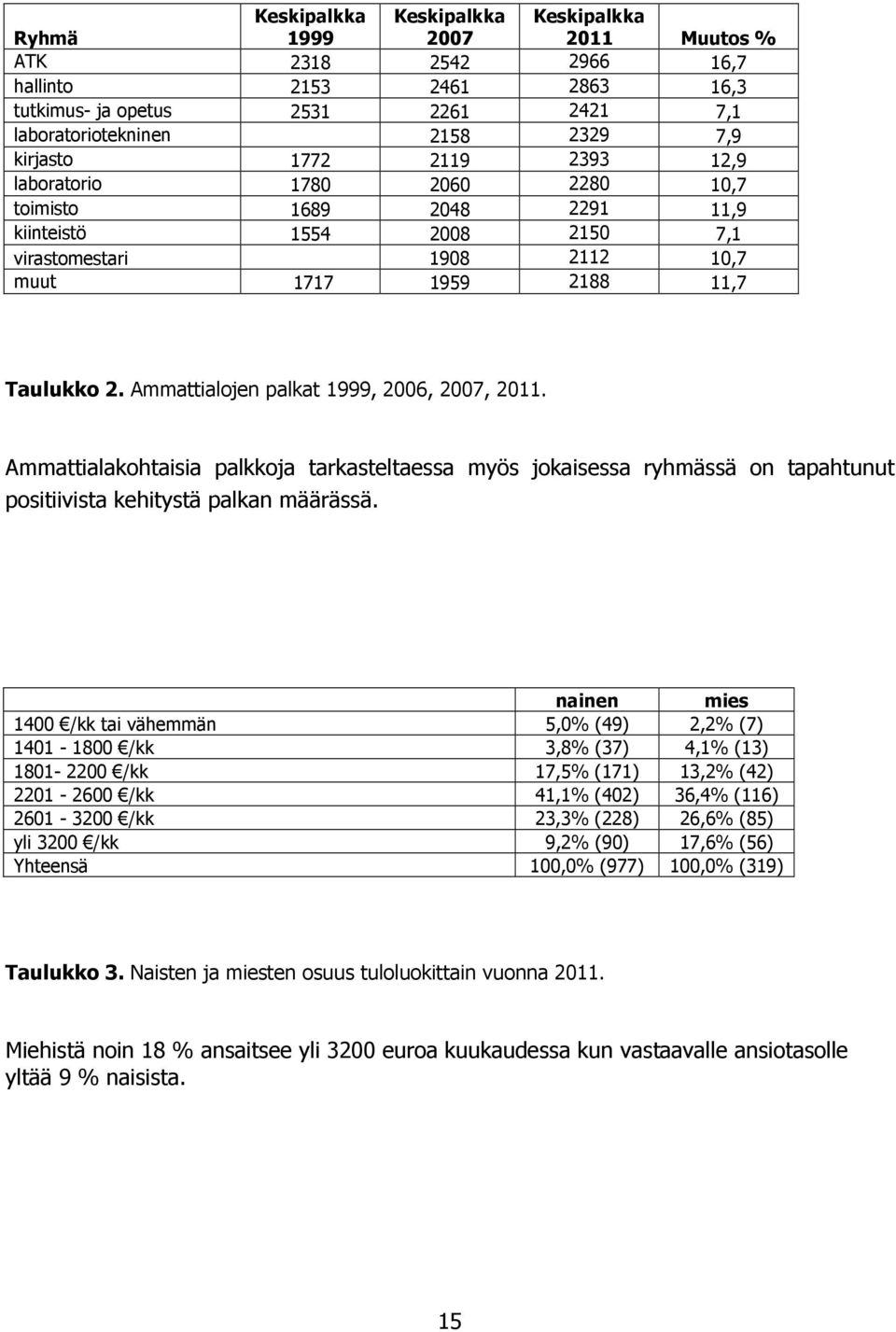 Ammattialojen palkat 1999, 2006, 2007, 2011. Ammattialakohtaisia palkkoja tarkasteltaessa myös jokaisessa ryhmässä on tapahtunut positiivista kehitystä palkan määrässä.