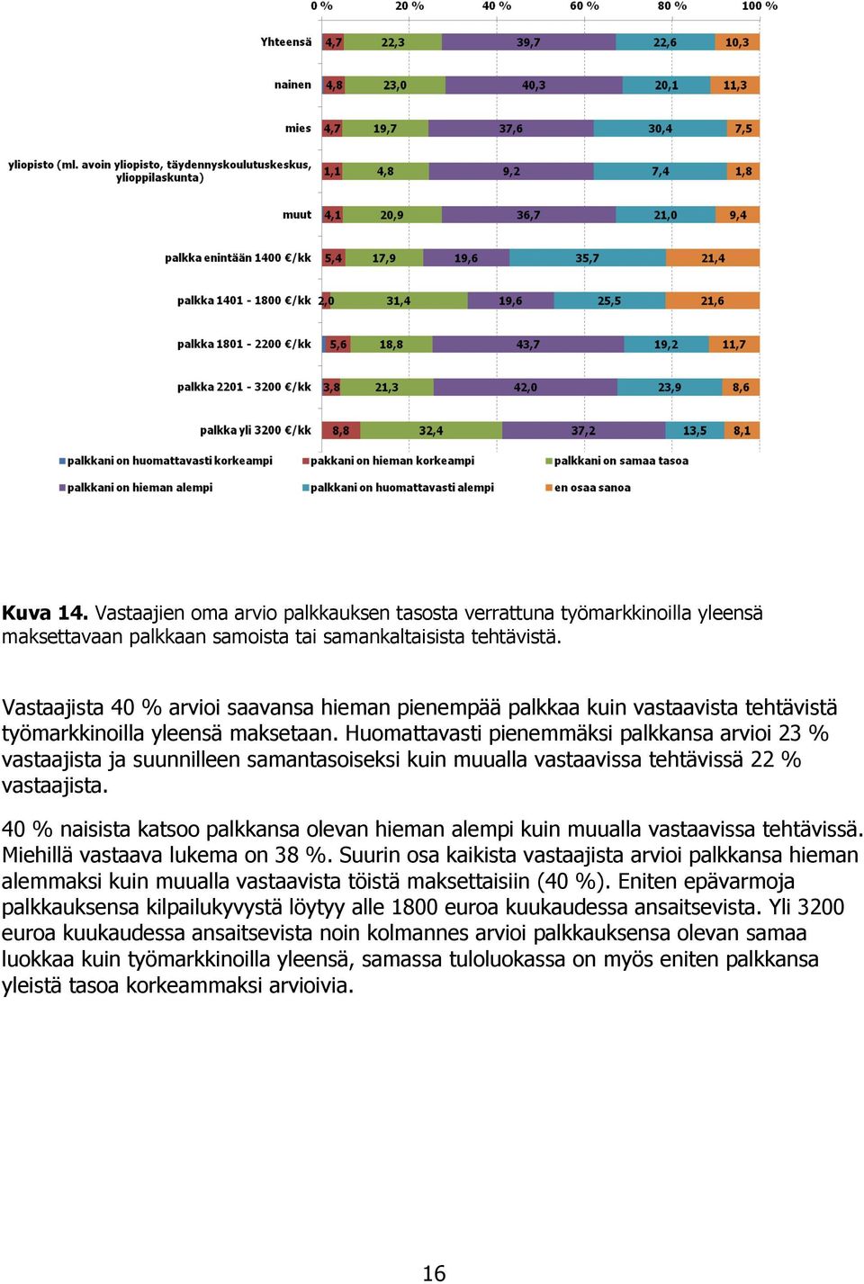 Huomattavasti pienemmäksi palkkansa arvioi 23 % vastaajista ja suunnilleen samantasoiseksi kuin muualla vastaavissa tehtävissä 22 % vastaajista.