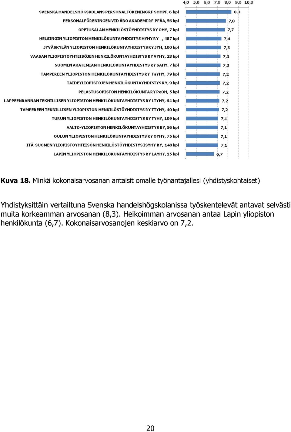 Yhdistyksittäin vertailtuna Svenska handelshögskolanissa työskentelevät