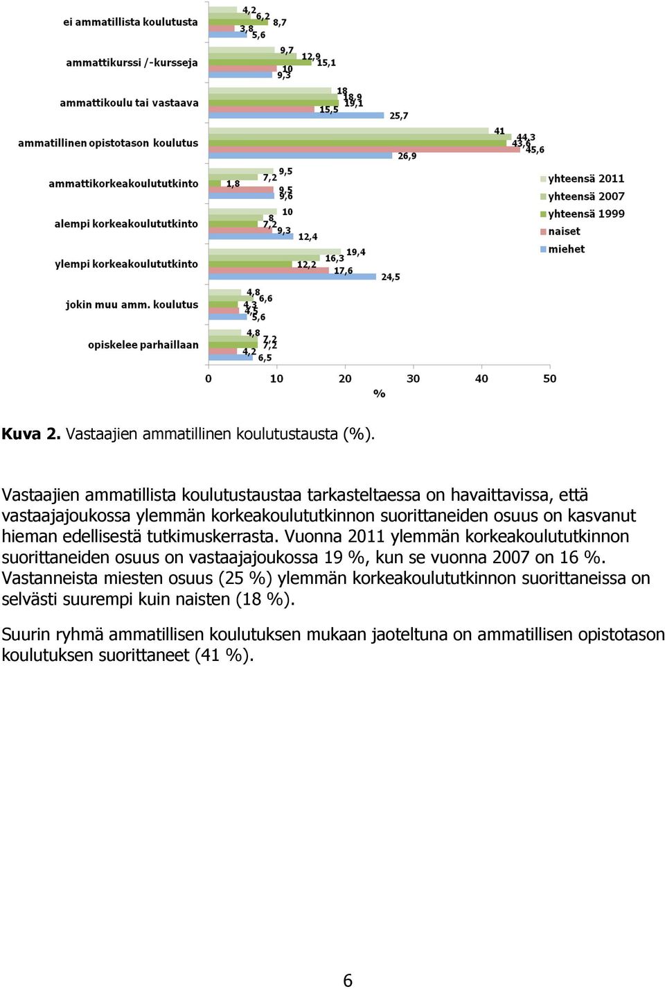 kasvanut hieman edellisestä tutkimuskerrasta.