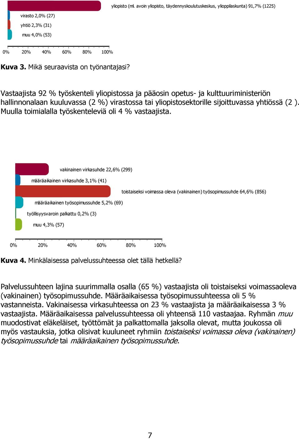 Muulla toimialalla työskenteleviä oli 4 % vastaajista.