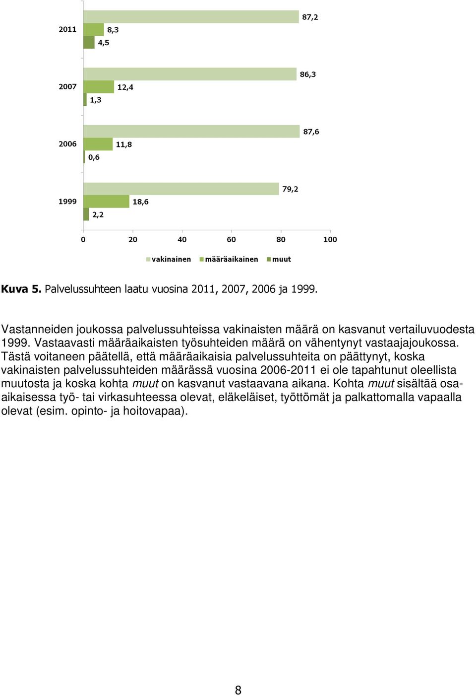 Vastaavasti määräaikaisten työsuhteiden määrä on vähentynyt vastaajajoukossa.