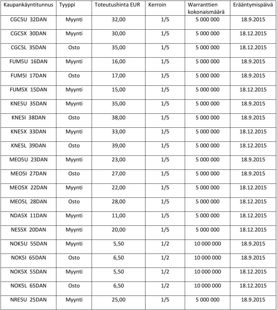 9.2015 KNE5I 38DAN Osto 38,00 1/5 5 000 000 18.9.2015 KNE5X 33DAN Myynti 33,00 1/5 5 000 000 18.12.2015 KNE5L 39DAN Osto 39,00 1/5 5 000 000 18.12.2015 MEO5U 23DAN Myynti 23,00 1/5 5 000 000 18.9.2015 MEO5I 27DAN Osto 27,00 1/5 5 000 000 18.