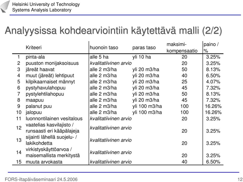 50% 5 kilpikaarnaiset männyt alle 2 m3/ha yli 20 m3/ha 25 4.07% 6 pystyhavulahopuu alle 2 m3/ha yli 20 m3/ha 45 7.32% 7 pystylehtilahopuu alle 2 m3/ha yli 20 m3/ha 50 8.