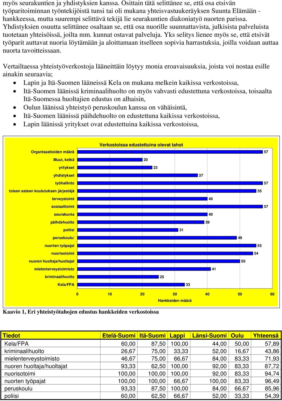 diakoniatyö nuorten parissa. Yhdistyksien osuutta selittänee osaltaan se, että osa nuorille suunnattavista, julkisista palveluista tuotetaan yhteisöissä, joilta mm. kunnat ostavat palveluja.