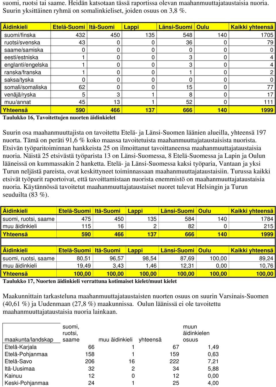 englanti/engelska 1 0 0 3 0 4 ranska/franska 1 0 0 1 0 2 saksa/tyska 0 0 0 0 0 0 somali/somaliska 62 0 0 15 0 77 venäjä/ryska 5 3 1 8 0 17 muu/annat 45 13 1 52 0 111 Yhteensä 590 466 137 666 140 1999