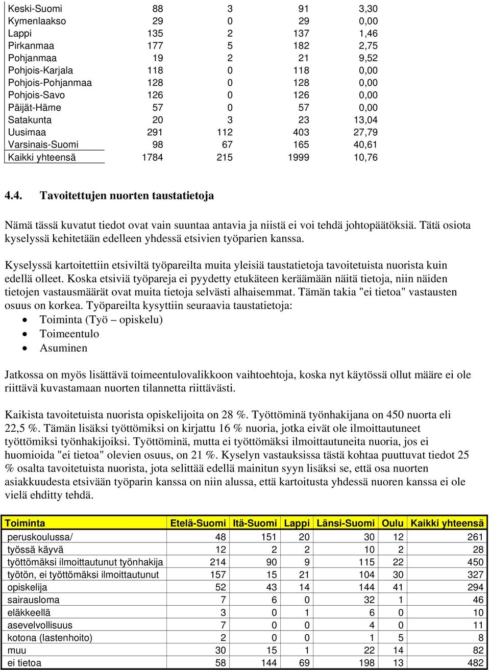 Tätä osiota kyselyssä kehitetään edelleen yhdessä etsivien työparien kanssa. Kyselyssä kartoitettiin etsiviltä työpareilta muita yleisiä taustatietoja tavoitetuista nuorista kuin edellä olleet.