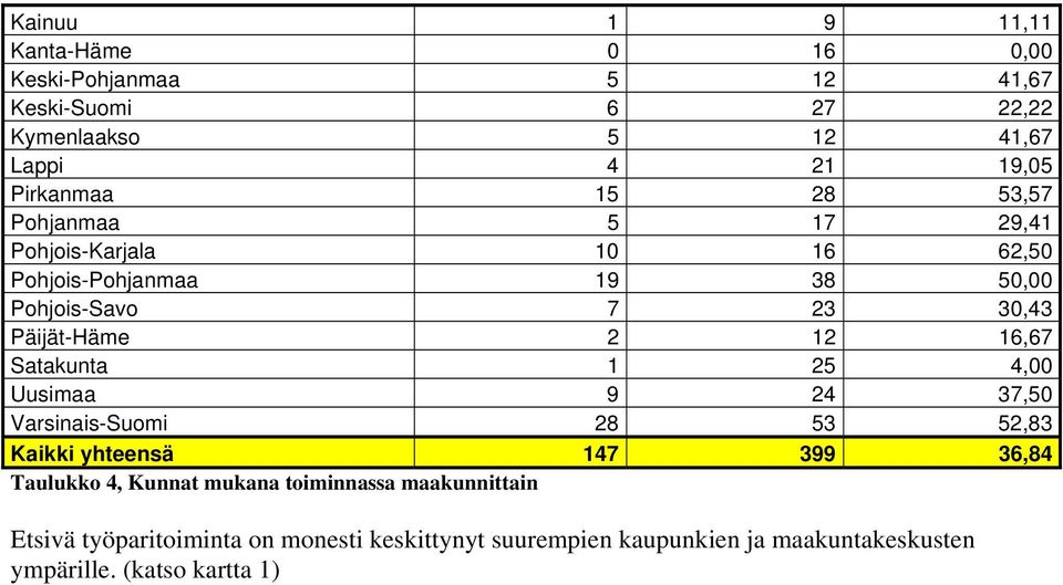 Päijät-Häme 2 12 16,67 Satakunta 1 25 4,00 Uusimaa 9 24 37,50 Varsinais-Suomi 28 53 52,83 Kaikki yhteensä 147 399 36,84 Taulukko 4,