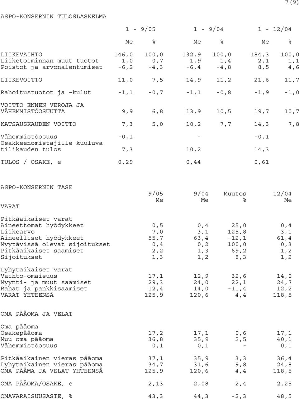 VOITTO 7,3 5,0 10,2 7,7 14,3 7,8 Vähemmistöosuus -0,1 - -0,1 Osakkeenomistajille kuuluva tilikauden tulos 7,3 10,2 14,3 TULOS / OSAKE, e 0,29 0,44 0,61 ASPO-KONSERNIN TASE VARAT 9/05 9/04 Muutos