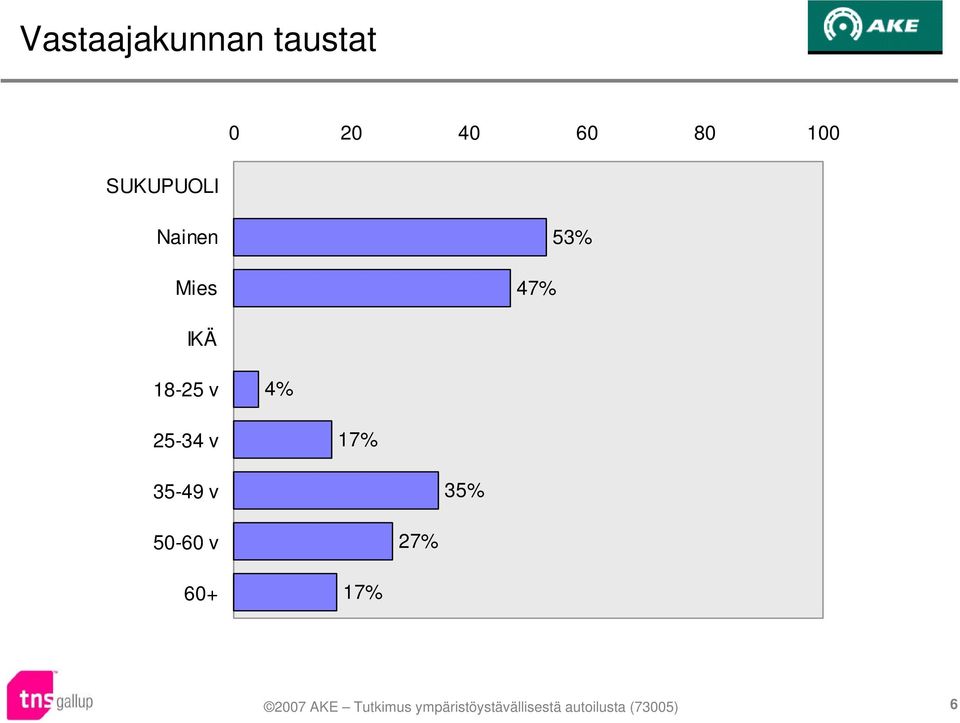 47% 53% IKÄ 18-25 v 4% 25-34 v