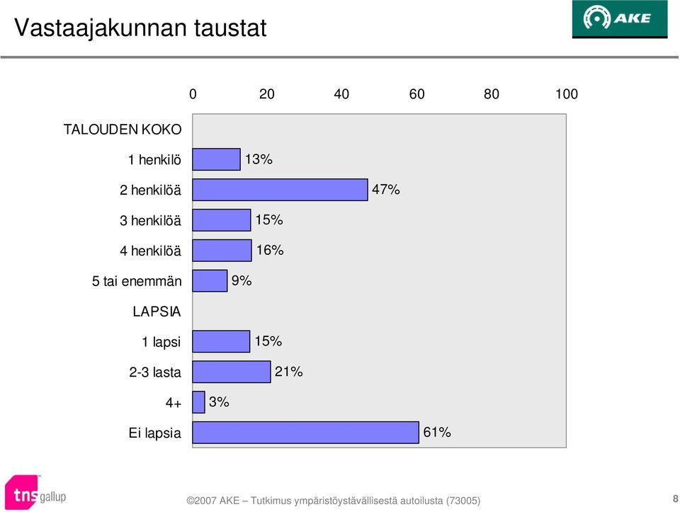 henkilöä 4 henkilöä 15% 16% 5 tai enemmän 9%