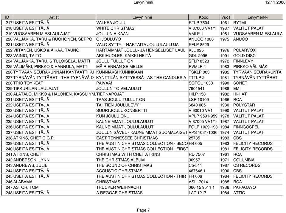 HENGELLISET LAUL KJL 025 1976 POLARVOX 223 VAINIO, TAITO ARKIHUOLESI KAIKKI HEITÄ GDL 2095 1991 GOLD DISC 224 VALJAKKA, TARU, & TULOISELA, MATTI JOULU TULLUT ON SFLP 8523 1972 FINNLEVY 225 VÄLIMÄKI,
