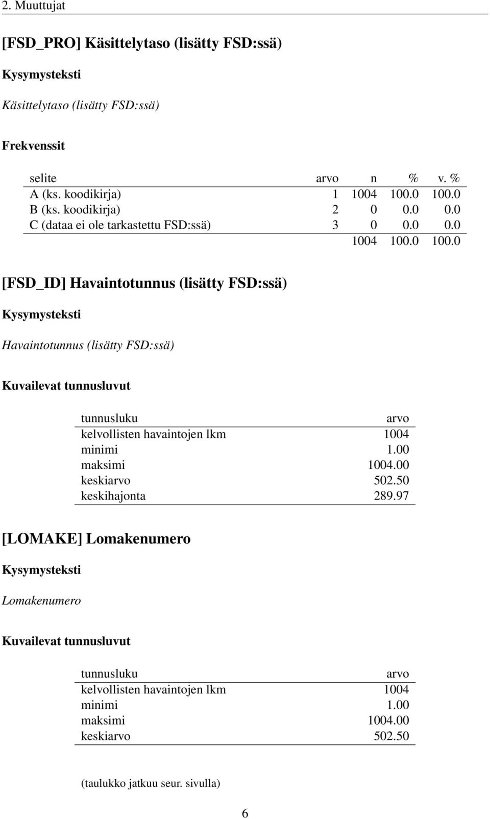 tunnusluvut tunnusluku arvo kelvollisten havaintojen lkm 1004 minimi 1.00 maksimi 1004.00 keskiarvo 502.50 keskihajonta 289.