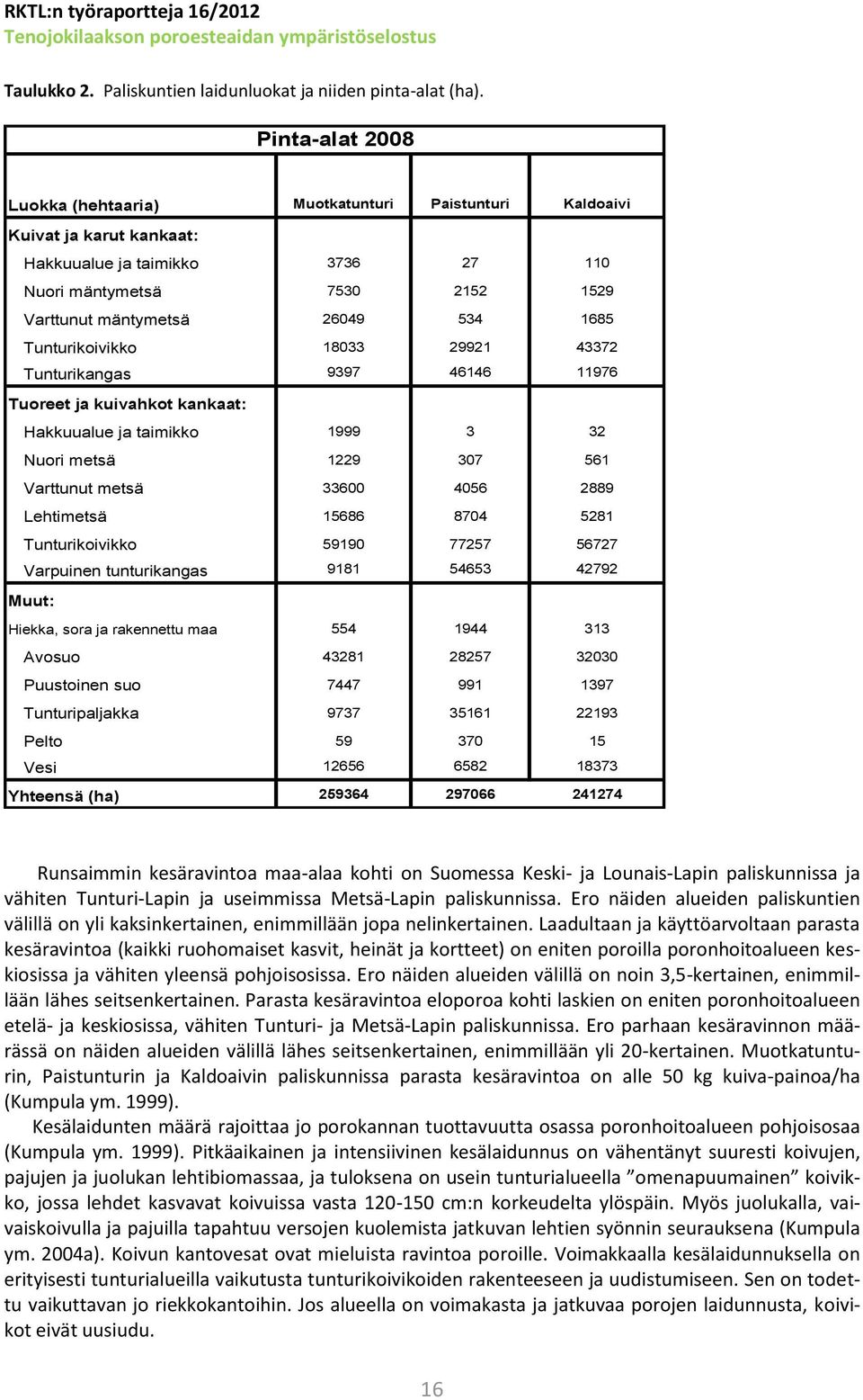 Tunturikoivikko 18033 29921 43372 Tunturikangas 9397 46146 11976 Tuoreet ja kuivahkot kankaat: Hakkuualue ja taimikko 1999 3 32 Nuori metsä 1229 307 561 Varttunut metsä 33600 4056 2889 Lehtimetsä