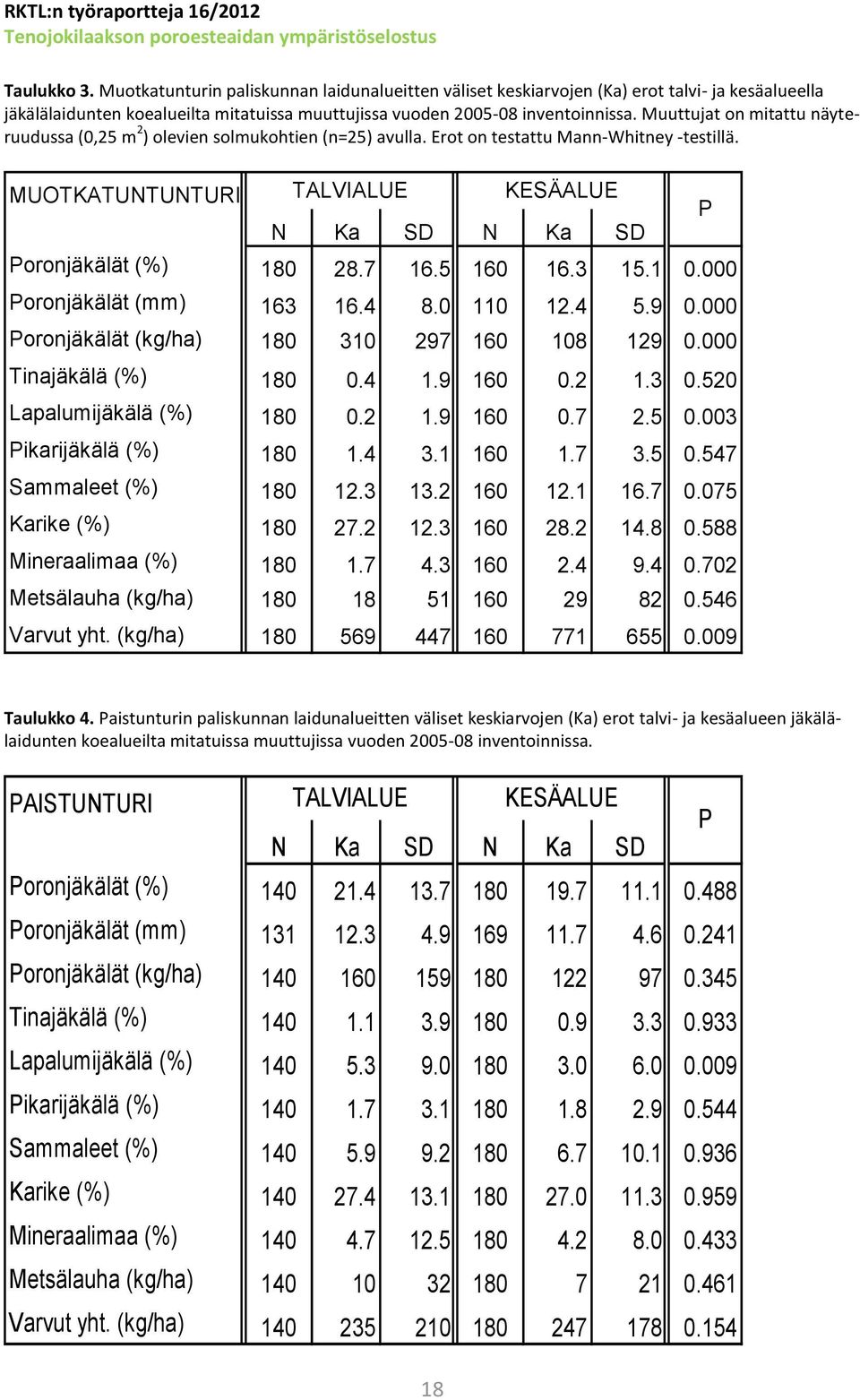 MUOTKATUNTUNTURI TALVIALUE KESÄALUE P N Ka SD N Ka SD Poronjäkälät (%) 180 28.7 16.5 160 16.3 15.1 0.000 Poronjäkälät (mm) 163 16.4 8.0 110 12.4 5.9 0.