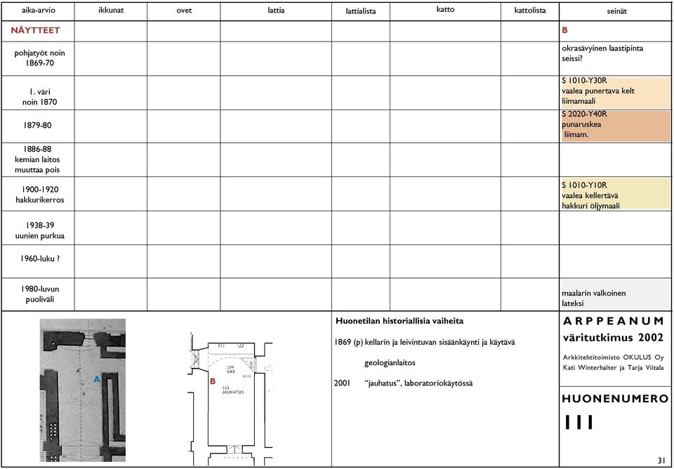 1886-88 kemian laitos muuttaa pois 1900-1920 hakkurikerros S 1010-Y10R vaalea kellertävä hakkuri öljymaali 1938-39 uunien purkua 1960-luku?