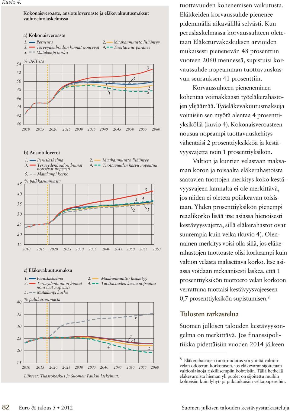 Perusura. Maahanmuutto lisääntyy 3. Terveydenhoidon hinnat nousevat 4. Tuottavuus paranee 5. Matalampi korko 15 010 015 00 05 030 035 0 045 050 055 060 c) Eläkevakuutusmaksu 1. Peruslaskelma.