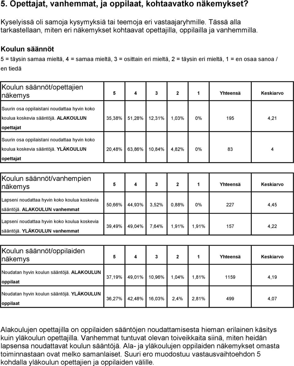 Koulun säännöt 5 = täysin samaa mieltä, 4 = samaa mieltä, 3 = osittain eri mieltä, 2 = täysin eri mieltä, 1 = en osaa sanoa / en tiedä Koulun säännöt/opettajien näkemys 5 4 3 2 1 Yhteensä Keskiarvo