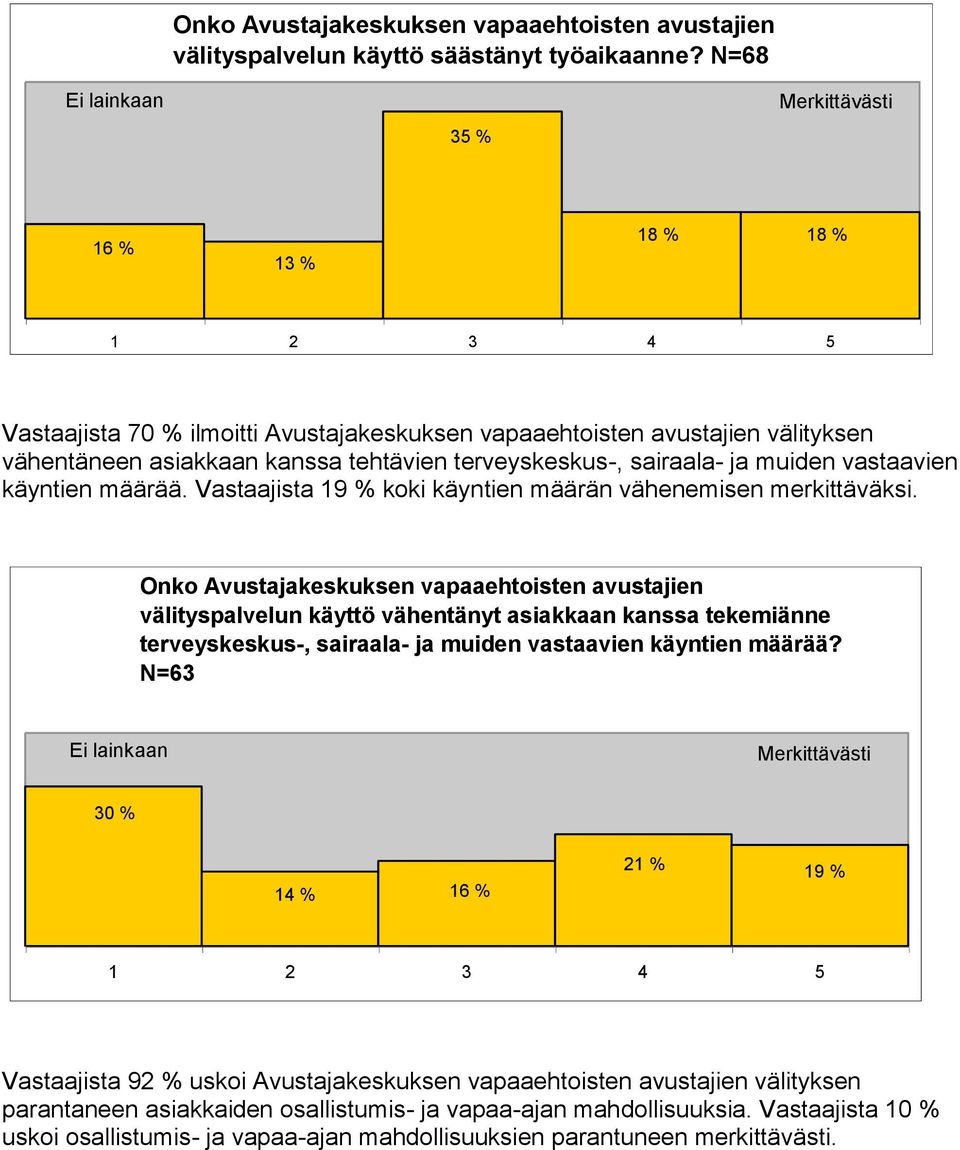 sairaala- ja muiden vastaavien käyntien määrää. Vastaajista 19 % koki käyntien määrän vähenemisen merkittäväksi.