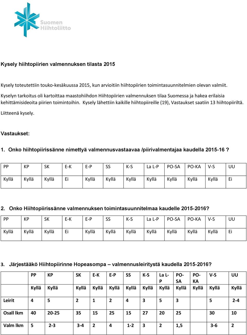 Kysely lähettiin kaikille hiihtopiireille (19), Vastaukset saatiin 13 hiihtopiiriltä. Liitteenä kysely. Vastaukset: 1.