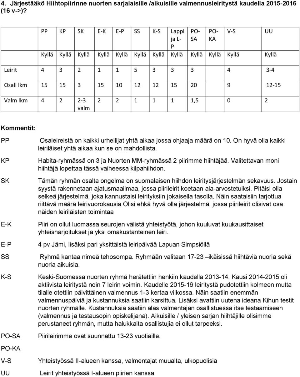 V-S Valm lkm 4 2 2-3 valm 2 2 1 1 1 1,5 0 2 Kommentit: PP KP SK E-K E-P SS K-S PO-SA Osaleireistä on kaikki urheilijat yhtä aikaa jossa ohjaaja määrä on 10.