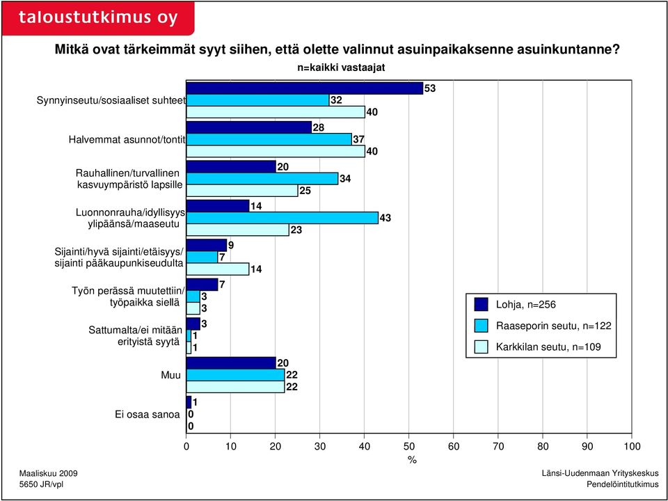 34 Luonnonrauha/idyllisyys ylipäänsä/maaseutu 14 23 43 Sijainti/hyvä sijainti/etäisyys/ sijainti pääkaupunkiseudulta 9 7 14 Työn perässä muutettiin/