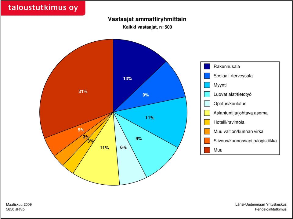 Asiantuntija/johtava asema Hotelli/ravintola 5% 3% 3% 11% 6% 9% Muu valtion/kunnan