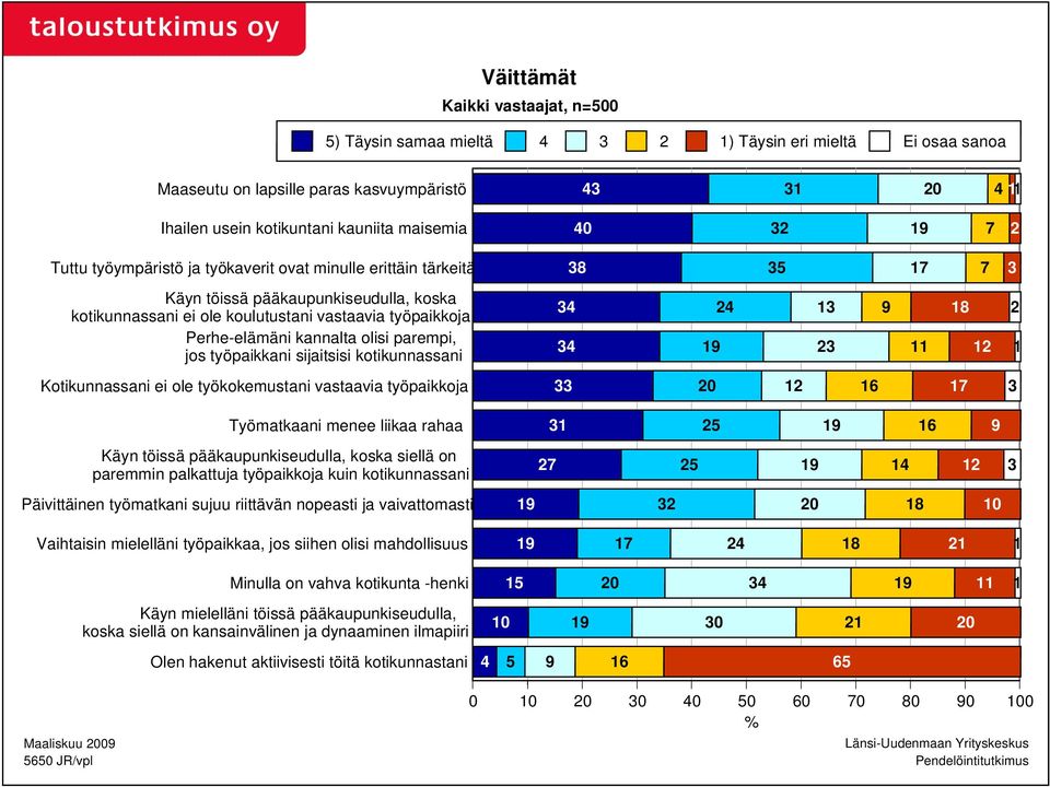 työpaikkani sijaitsisi kotikunnassani Kotikunnassani ei ole työkokemustani vastaavia työpaikkoja Työmatkaani menee liikaa rahaa Käyn töissä pääkaupunkiseudulla, koska siellä on paremmin palkattuja