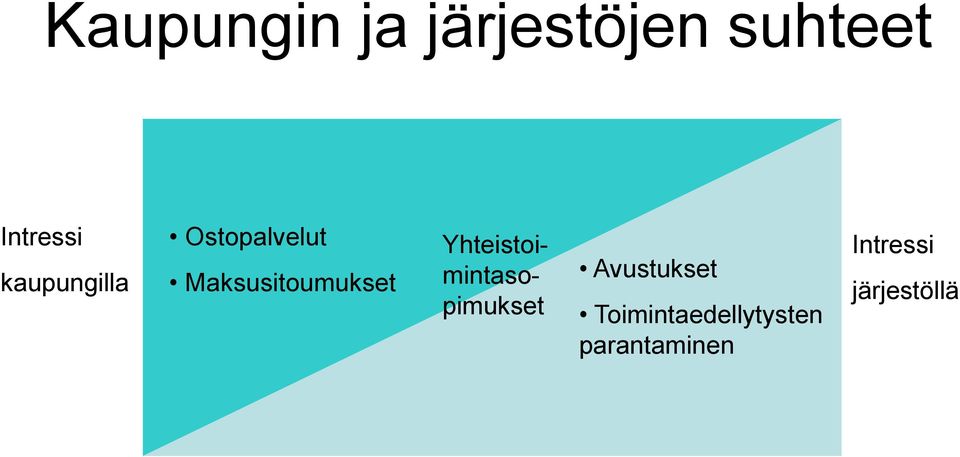 Yhteistoimintasopimukset Avustukset