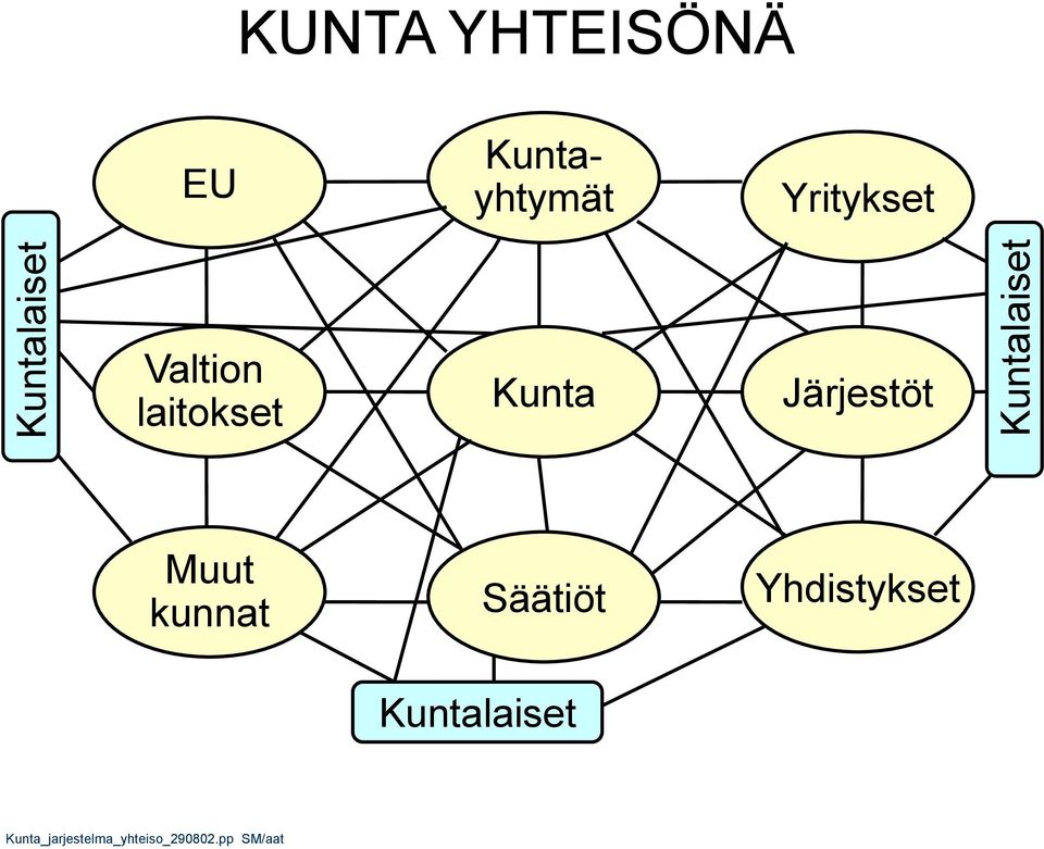 Järjestöt Muut kunnat Säätiöt Kuntalaiset