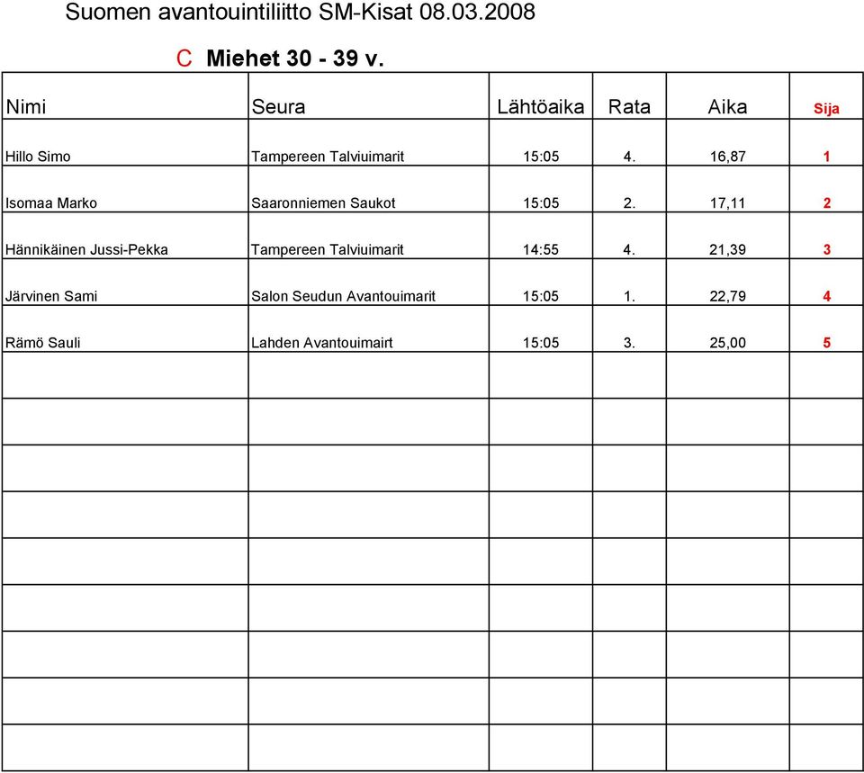 17,11 2 Hännikäinen Jussi-Pekka Tampereen Talviuimarit 14:55 4.