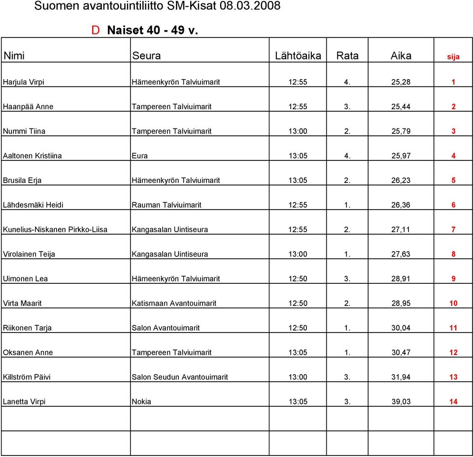 26,23 5 Lähdesmäki Heidi Rauman Talviuimarit 12:55 1. 26,36 6 Kunelius-Niskanen Pirkko-Liisa Kangasalan Uintiseura 12:55 2. 27,11 7 Virolainen Teija Kangasalan Uintiseura 13:00 1.