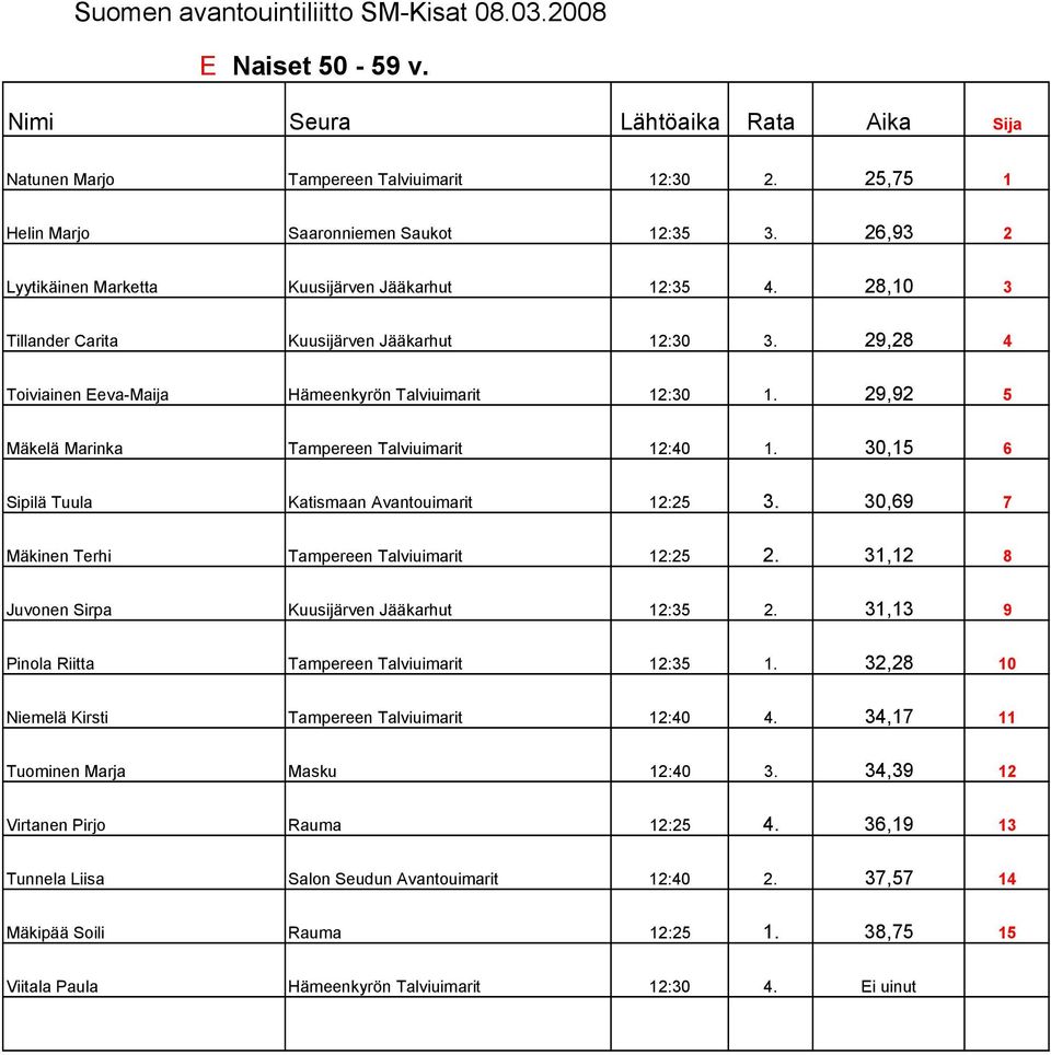 30,15 6 Sipilä Tuula Katismaan Avantouimarit 12:25 3. 30,69 7 Mäkinen Terhi Tampereen Talviuimarit 12:25 2. 31,12 8 Juvonen Sirpa Kuusijärven Jääkarhut 12:35 2.