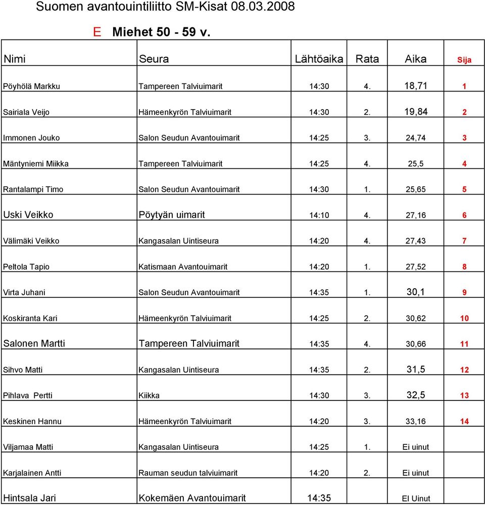 27,16 6 Välimäki Veikko Kangasalan Uintiseura 14:20 4. 27,43 7 Peltola Tapio Katismaan Avantouimarit 14:20 1. 27,52 8 Virta Juhani Salon Seudun Avantouimarit 14:35 1.