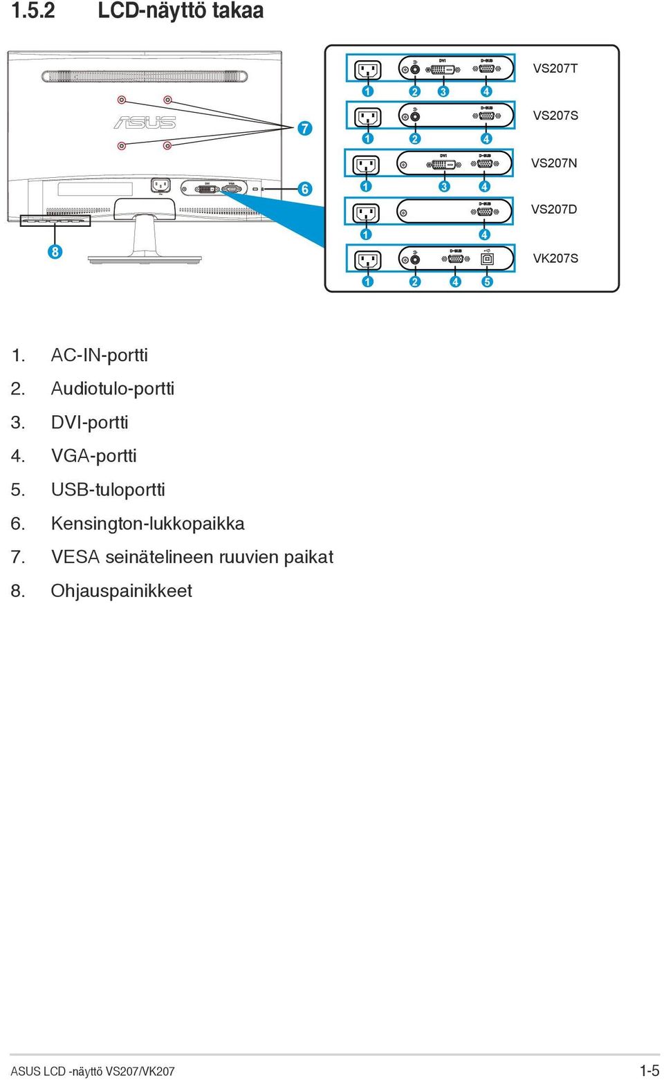 DVI-portti 4. VGA-portti 5. USB-tuloportti 6. Kensington-lukkopaikka 7.