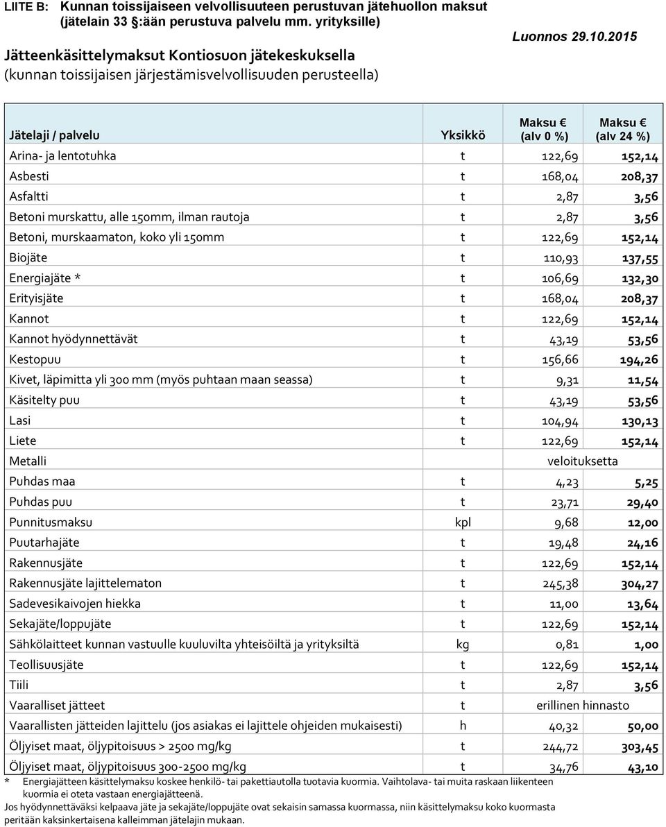 Erityisjäte t 168,04 208,37 Kannot t 122,69 152,14 Kannot hyödynnettävät t 43,19 53,56 Kestopuu t 156,66 194,26 Kivet, läpimitta yli 300 mm (myös puhtaan maan seassa) t 9,31 11,54 Käsitelty puu t