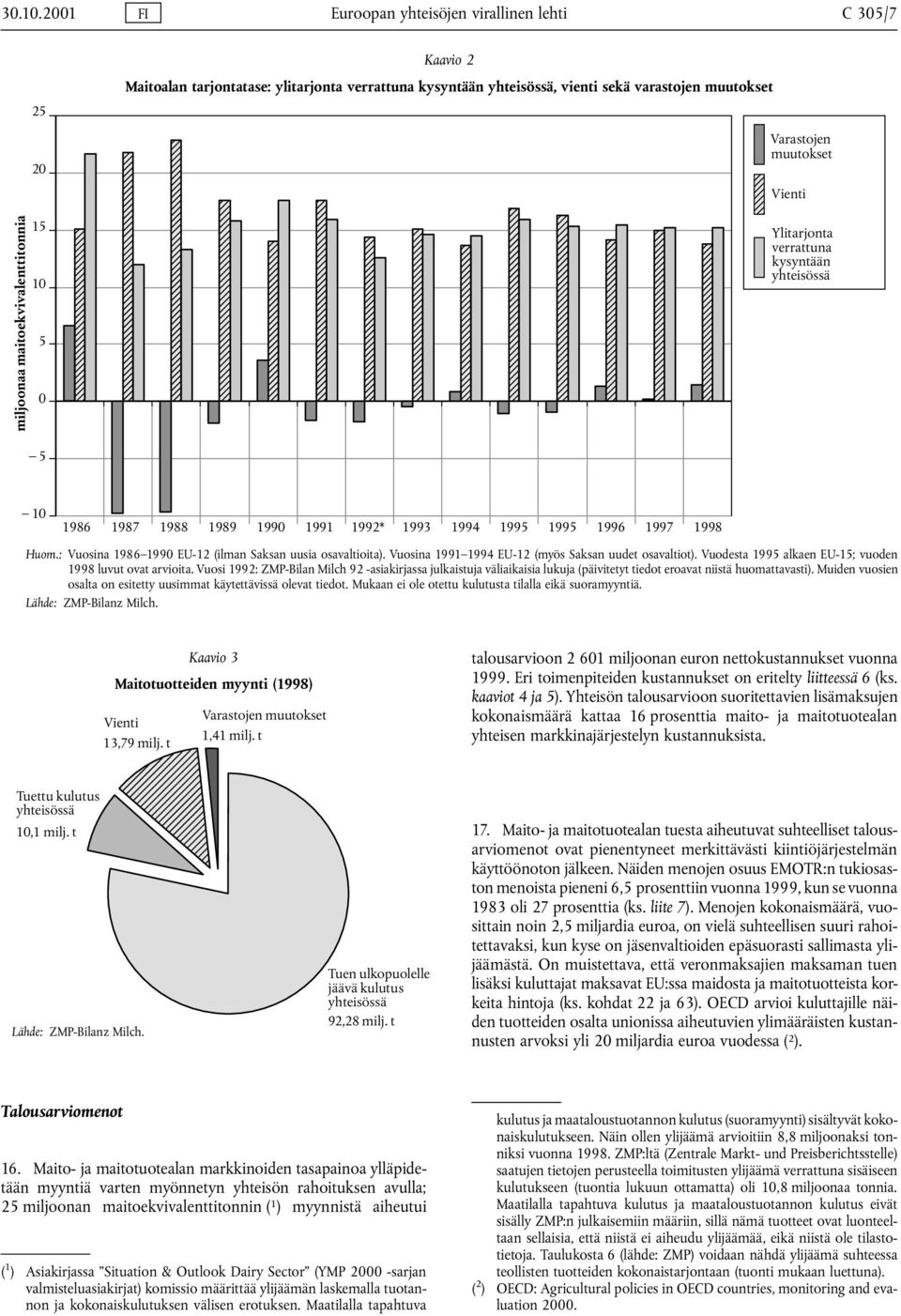 varastojen muutokset Varastojen muutokset Vienti Ylitarjonta verrattuna kysyntään yhteisössä 5 10 1986 1987 1988 1989 1990 1991 1992* 1993 1994 1995 1995 1996 1997 1998 Huom.