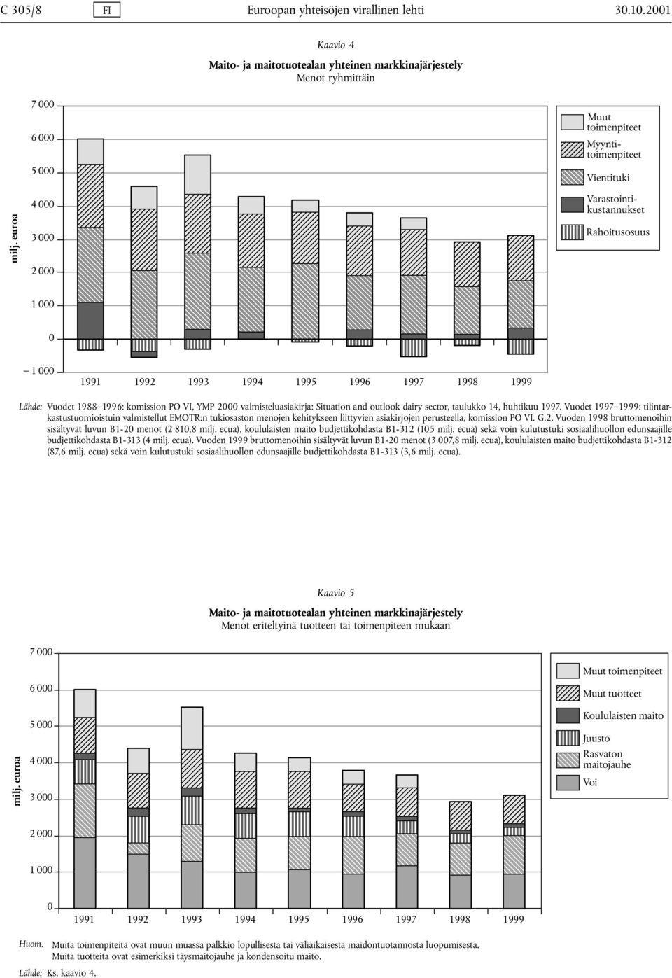Vuodet 1988 1996: komission PO VI, YMP 2000 valmisteluasiakirja: Situation and outlook dairy sector, taulukko 14, huhtikuu 1997.