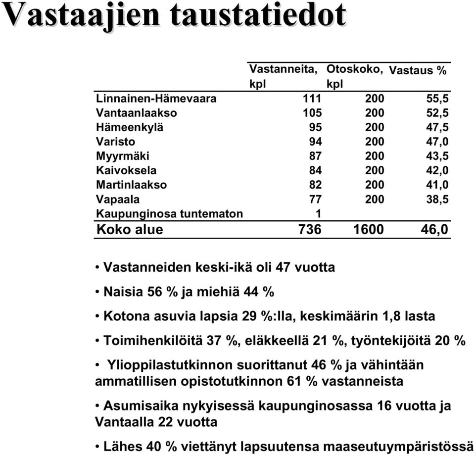 Naisia 56 % ja miehiä 44 % Kotona asuvia lapsia 29 %:lla, keskimäärin 1,8 lasta Toimihenkilöitä 37 %, eläkkeellä 21 %, työntekijöitä 20 % Ylioppilastutkinnon suorittanut 46 %