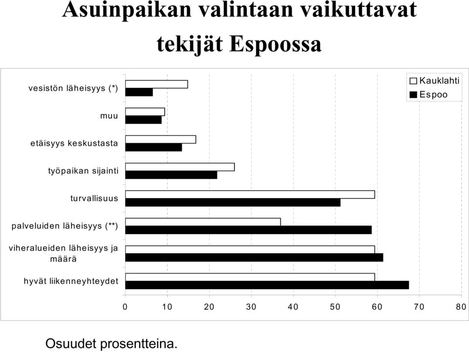 turvallisuus palveluiden läheisyys (**) viheralueiden läheisyys ja