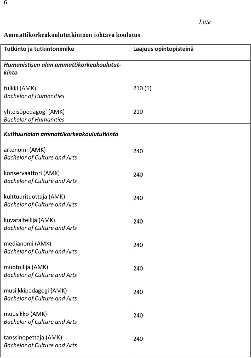 of Humanities (1) Kulttuurialan ammattikorkeakoulututkinto artenomi (AMK) konservaattori (AMK)