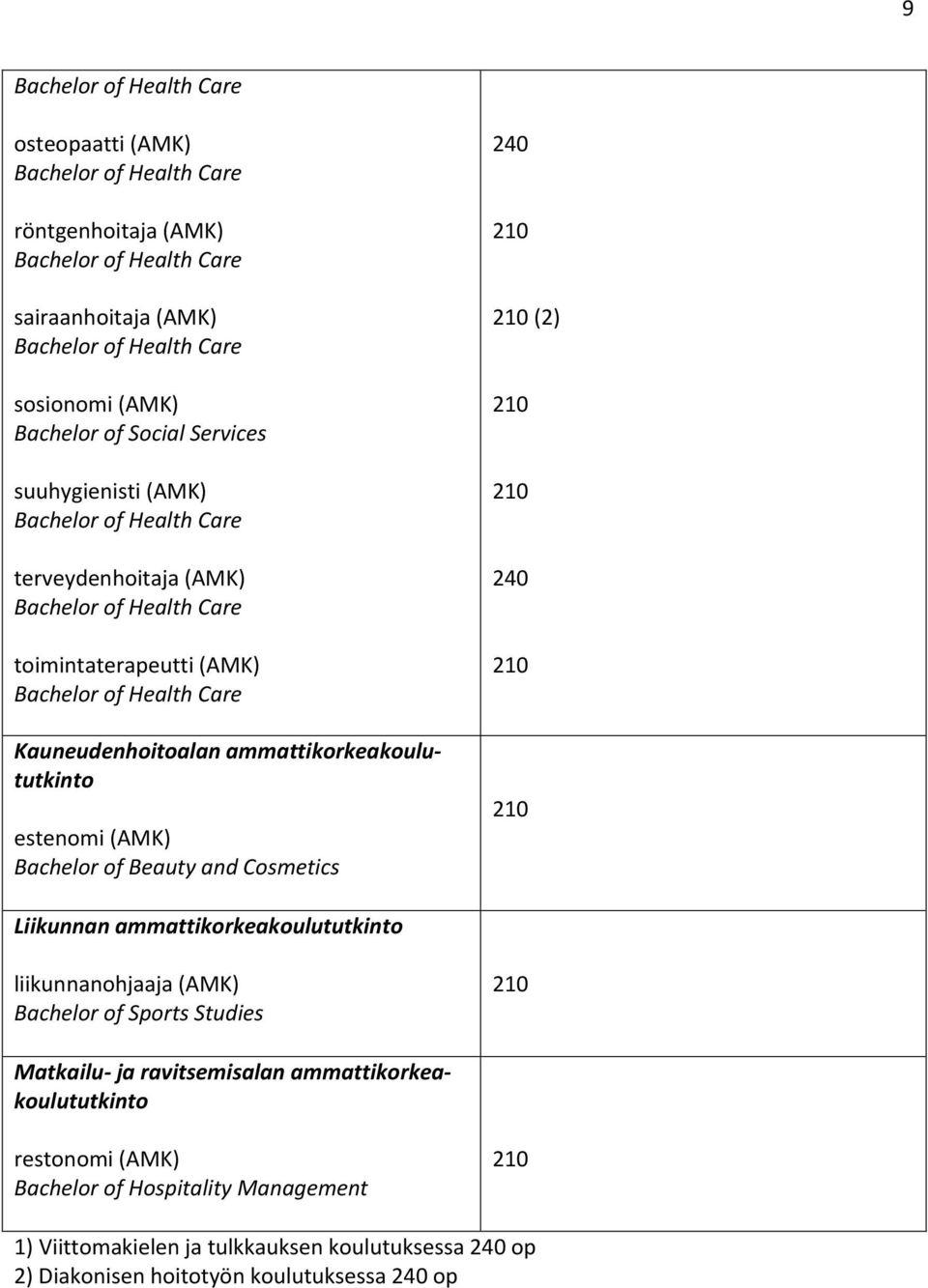 Cosmetics (2) Liikunnan ammattikorkeakoulututkinto liikunnanohjaaja (AMK) Bachelor of Sports Studies Matkailu- ja ravitsemisalan