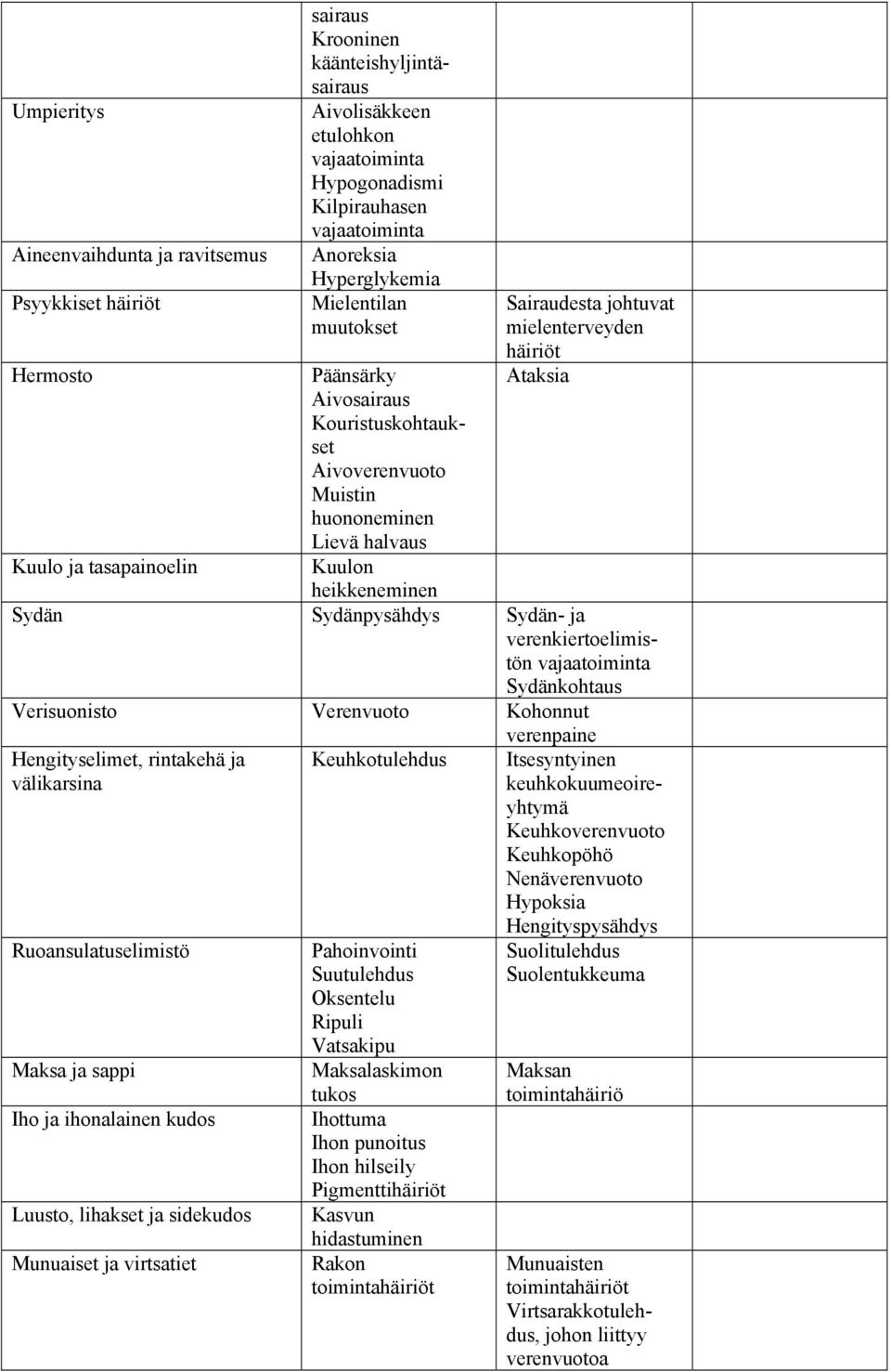 mielenterveyden häiriöt Ataksia Sydän Sydänpysähdys Sydän- ja verenkiertoelimistön vajaatoiminta Sydänkohtaus Verisuonisto Verenvuoto Kohonnut verenpaine Hengityselimet, rintakehä ja välikarsina