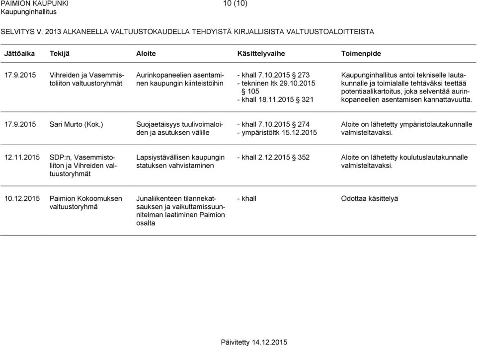 ) Suojaetäisyys tuulivoimaloiden ja asutuksen välille - khall 7.10.2015 274 - ympäristöltk 15.12.2015 Aloite on lähetetty ympäristölautakunnalle valmisteltavaksi. 12.11.