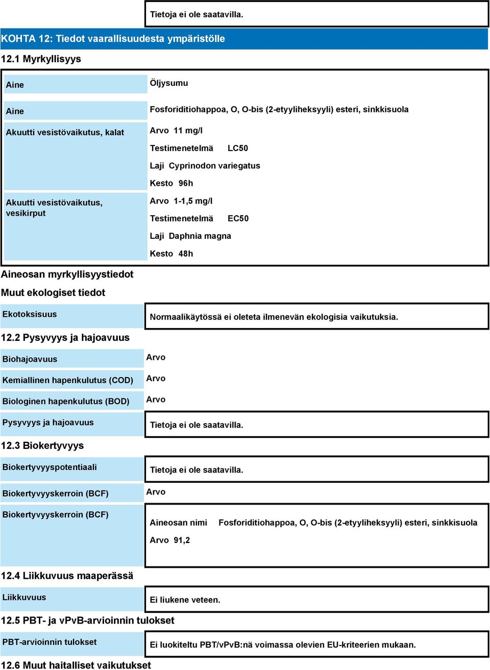 96h Akuutti vesistövaikutus, vesikirput Arvo 1-1,5 mg/l Testimenetelmä EC50 Laji Daphnia magna Kesto 48h Aineosan myrkyllisyystiedot Muut ekologiset tiedot Ekotoksisuus Normaalikäytössä ei oleteta