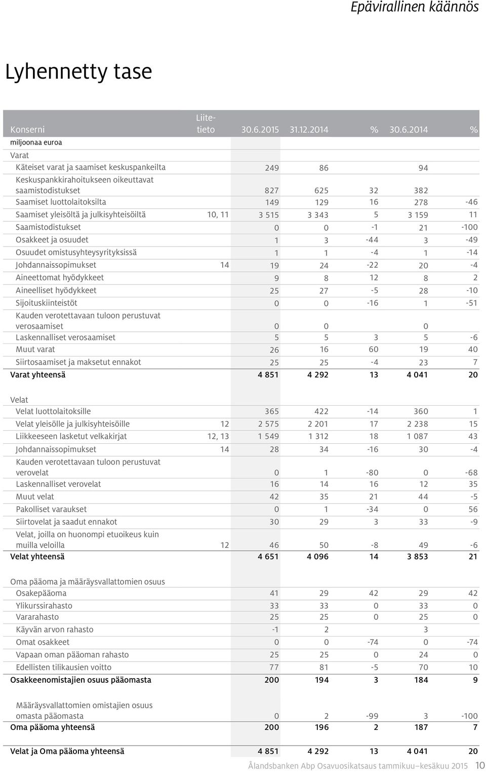 2014 % Varat Käteiset varat ja saamiset keskuspankeilta 249 86 94 Keskuspankkirahoitukseen oikeuttavat saamistodistukset 827 625 32 382 Saamiset luottolaitoksilta 149 129 16 278-46 Saamiset yleisöltä